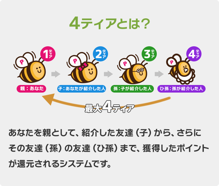 ４ティアとは？