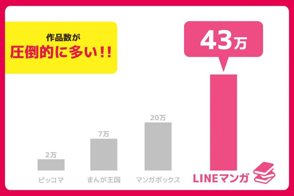 LINEまんがの配信数を他社サービスと比較