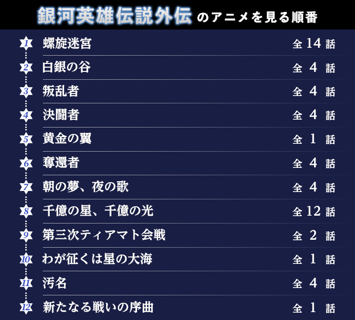 銀河英雄伝説外伝を見る順番