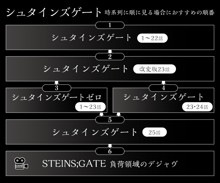 シュタインズゲートを観る順番