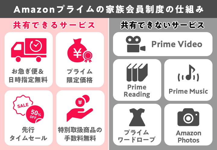 Amazonプライムビデオの家族会員制度でできることとできないこと