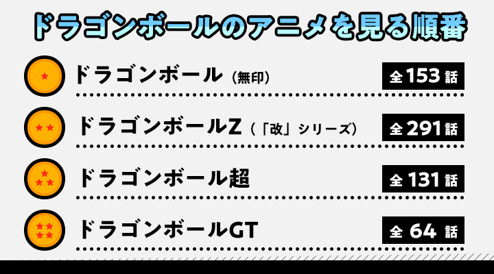 ドラゴンボールのアニメを観る順番