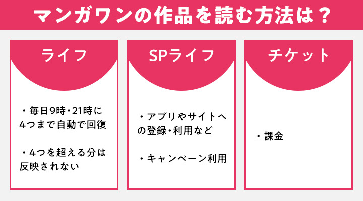 マンガワンの作品を読む方法