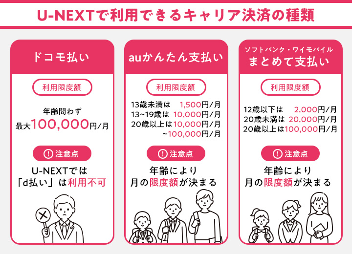 U-NEXTで対応のキャリア決済の方法